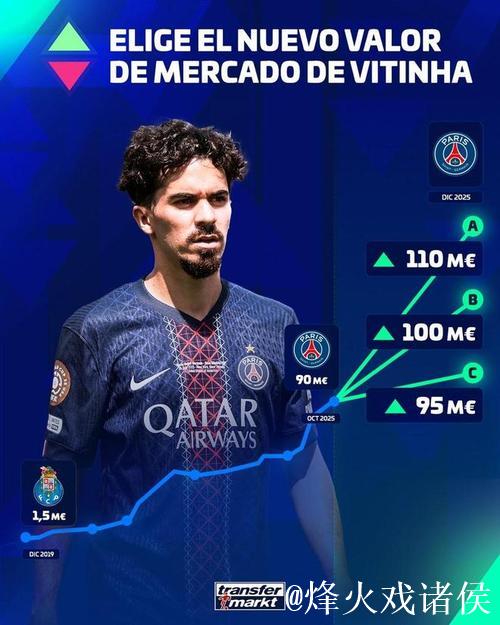 德转后腰身价世界前10:维蒂尼亚和凯塞多1.1亿欧并列第1 德转后腰身价世界前10:维蒂尼亚和凯塞多1.1亿欧并列第1