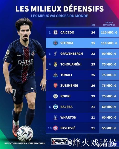 德转后腰身价世界前10:维蒂尼亚和凯塞多1.1亿欧并列第1 德转后腰身价世界前10:维蒂尼亚和凯塞多1.1亿欧并列第1