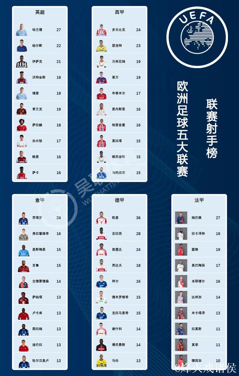 上赛季至今五大联赛仅6人直接参与40球+:凯恩第 上赛季至今五大联赛仅6人直接参与40球+:凯恩第