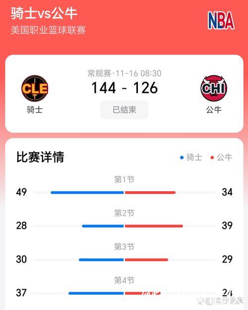 骑士大胜公牛开季豪取14连胜 鹈鹕力克掘金止5连败